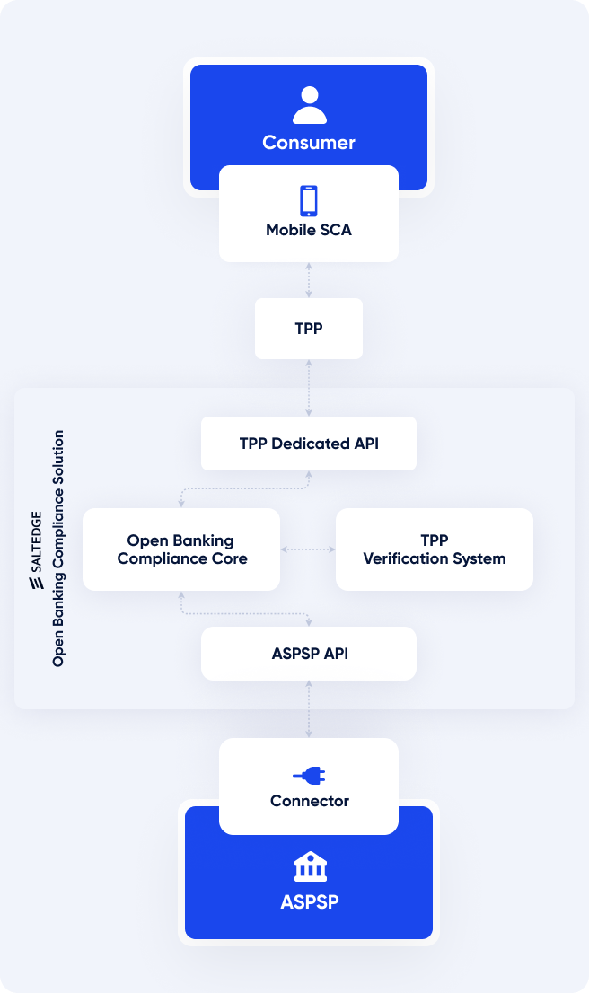 Become fully open banking compliant in just 1 month